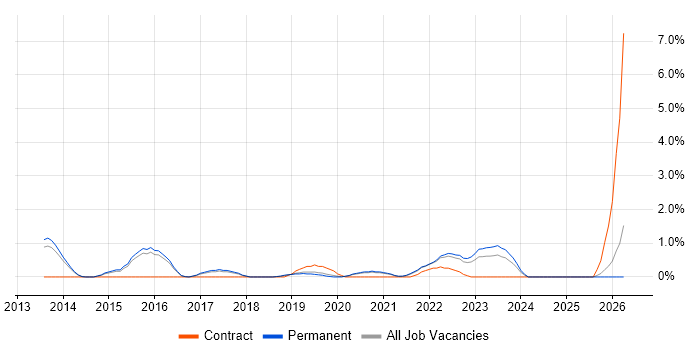 Test Automation Engineer job vacancy trend in Bournemouth
