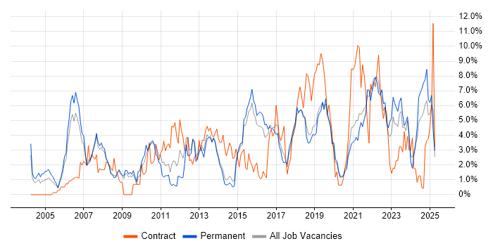 Job vacancy trend for Test Automation in Bournemouth