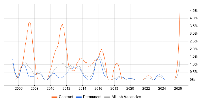 Test Leader job vacancy trend in Bournemouth