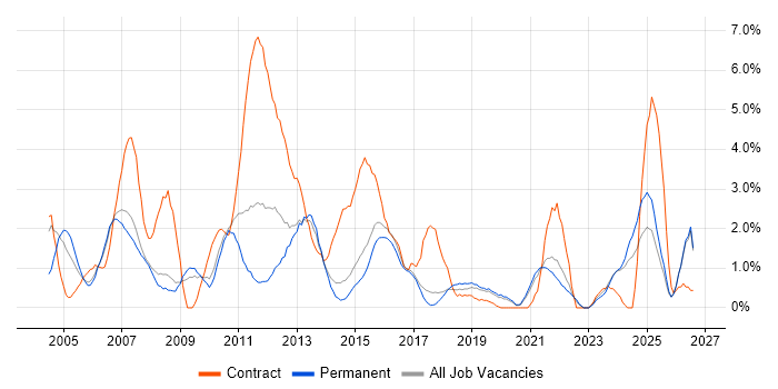 Test Scripting job vacancy trend in Bournemouth