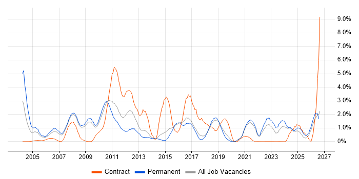 Test Strategy job vacancy trend in Bournemouth