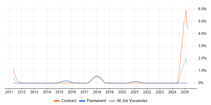Job vacancy trend for Ticket Management in Bournemouth