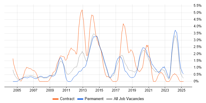 Job vacancy trend for Time Management in Bournemouth Job vacancy trend for Time Management in Bournemouth