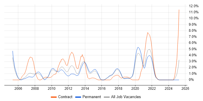 Job vacancy trend for Tomcat in Bournemouth