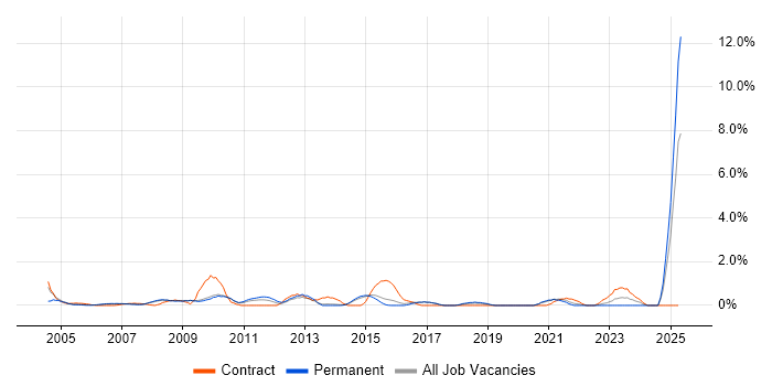 Job vacancy trend for Trainer in Bournemouth Job vacancy trend for Trainer in Bournemouth