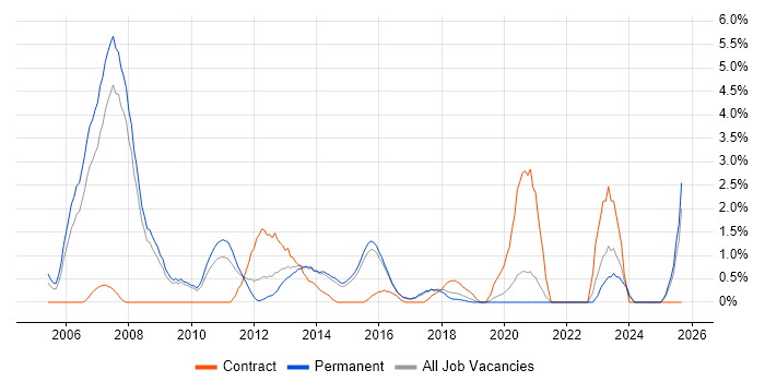 Translating Business Requirements job vacancy trend in Bournemouth
