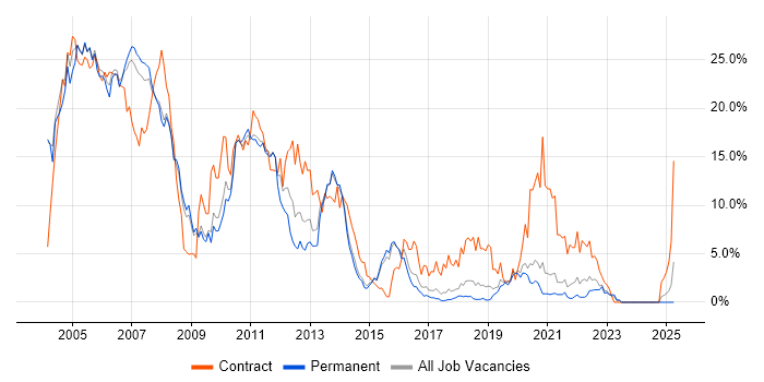 Job vacancy trend for Unix in Bournemouth