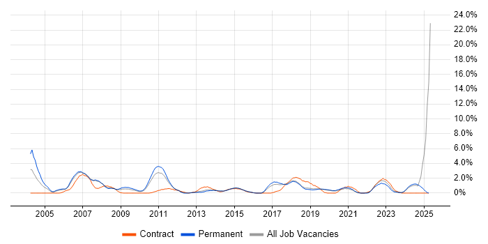Job vacancy trend for Use Case in Bournemouth Job vacancy trend for Use Case in Bournemouth