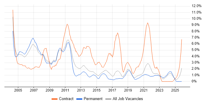 User Acceptance Testing job vacancy trend in Bournemouth