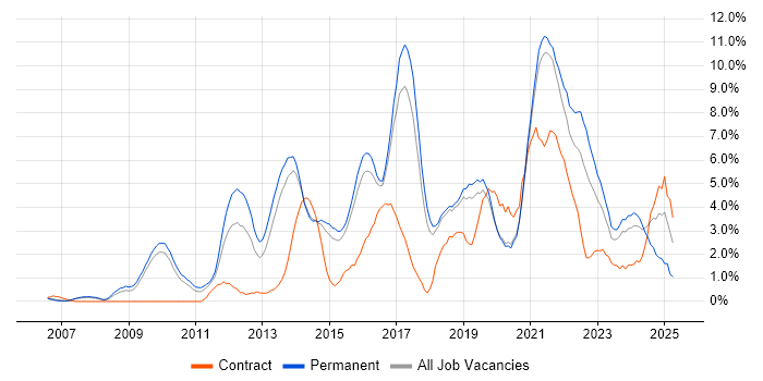 Job vacancy trend for User Experience in Bournemouth
