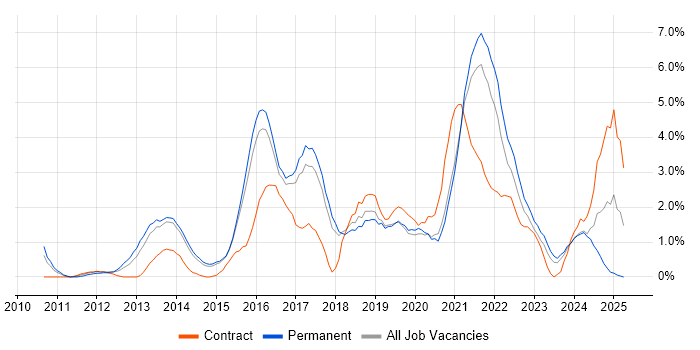 Job vacancy trend for UX Design in Bournemouth Job vacancy trend for UX Design in Bournemouth
