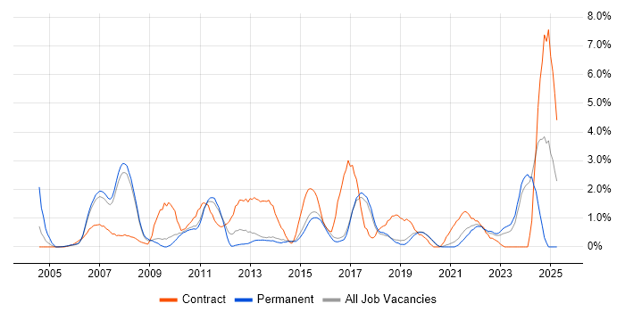 Job vacancy trend for Validation in Bournemouth