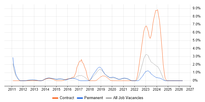 Veeam job vacancy trend in Bournemouth