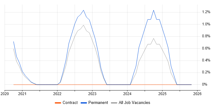 Virtual Private Cloud job vacancy trend in Bournemouth
