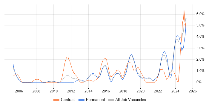 Job vacancy trend for Visualisation in Bournemouth Job vacancy trend for Visualisation in Bournemouth