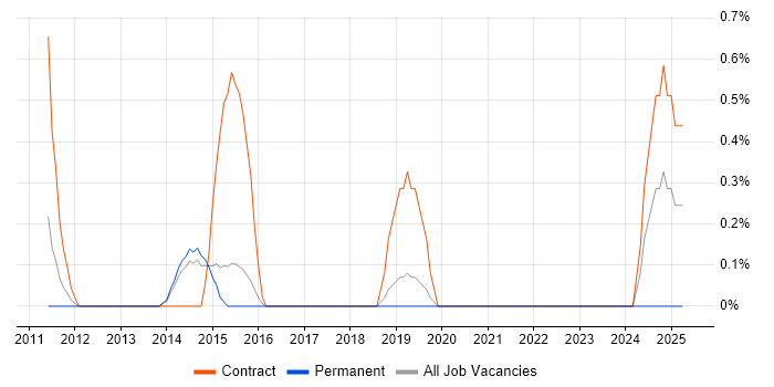Job vacancy trend for VMware Workstation in Bournemouth Job vacancy trend for VMware Workstation in Bournemouth
