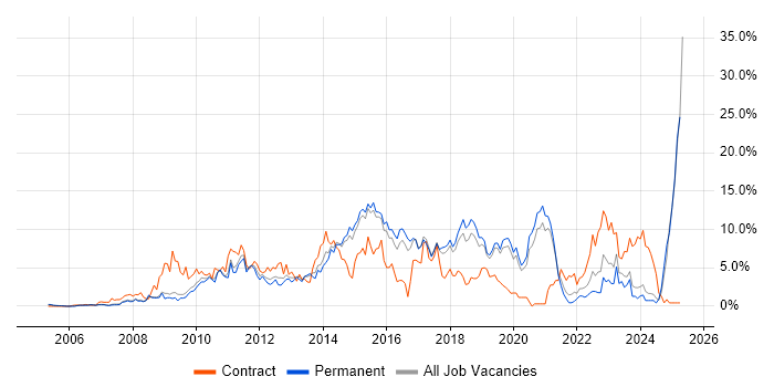 Job vacancy trend for VMware in Bournemouth Job vacancy trend for VMware in Bournemouth