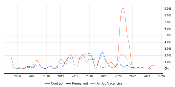 Job vacancy trend for VoIP in Bournemouth