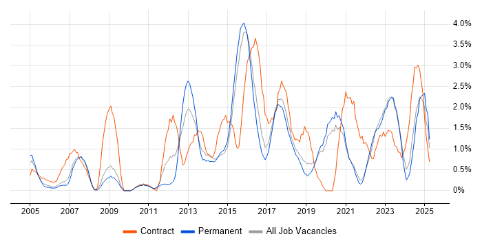 Job vacancy trend for VPN in Bournemouth