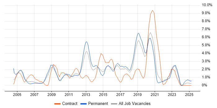 Job vacancy trend for WAN in Bournemouth