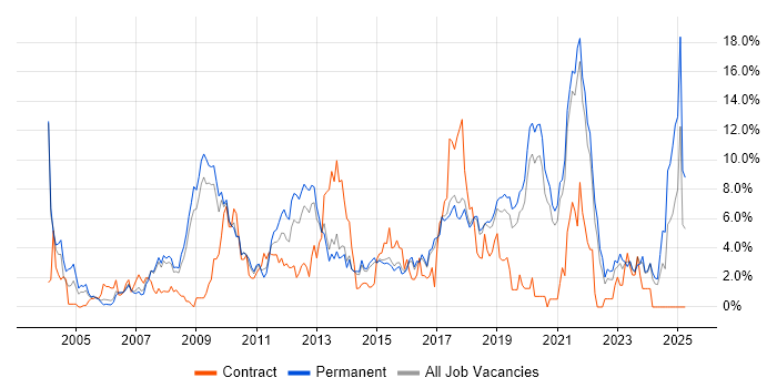 Job vacancy trend for Web Services in Bournemouth Job vacancy trend for Web Services in Bournemouth