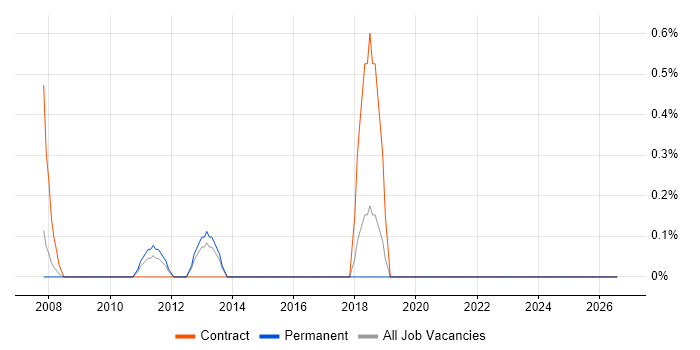 webMethods Developer job vacancy trend in Bournemouth