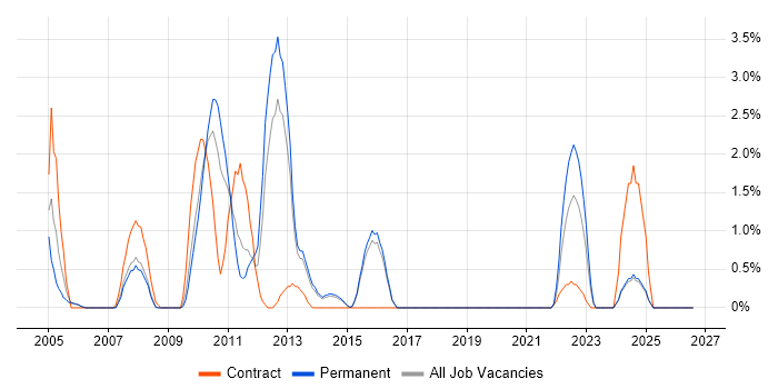 webMethods job vacancy trend in Bournemouth