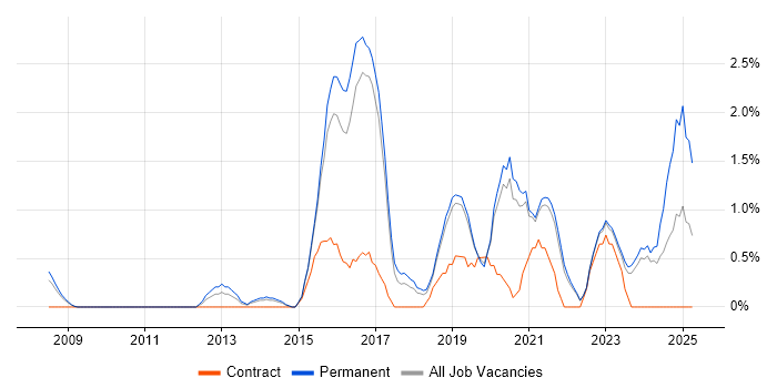 Job vacancy trend for Wi-Fi in Bournemouth