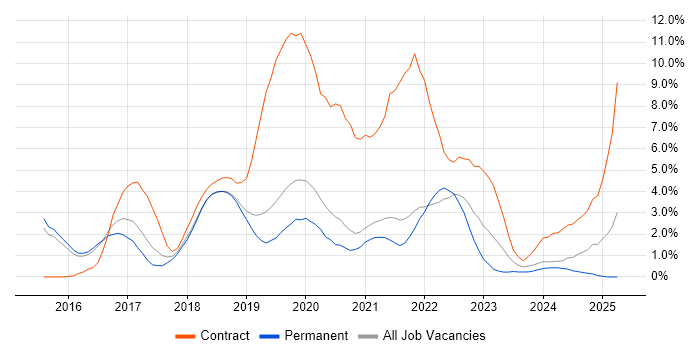 Job vacancy trend for Windows 10 in Bournemouth Job vacancy trend for Windows 10 in Bournemouth
