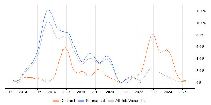 Job vacancy trend for Windows Server 2012 in Bournemouth