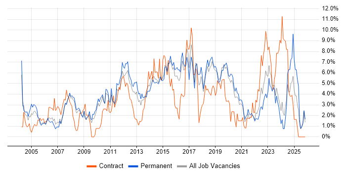 Windows Server job vacancy trend in Bournemouth