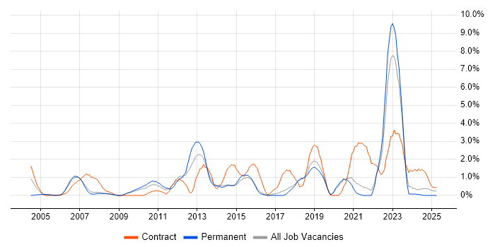 Job vacancy trend for Wireless in Bournemouth