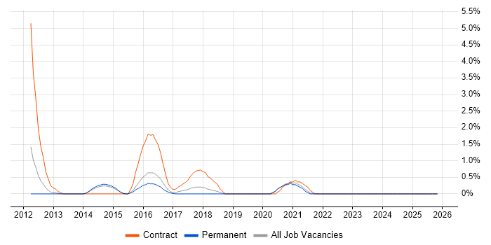 Wireshark job vacancy trend in Bournemouth