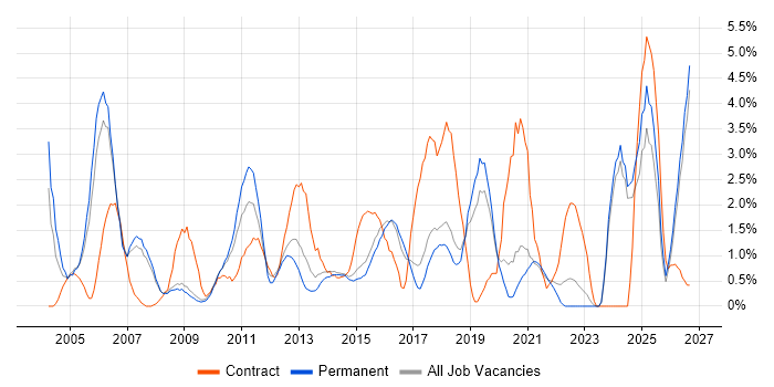 Workflow job vacancy trend in Bournemouth