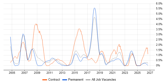 Workshop Facilitation job vacancy trend in Bournemouth