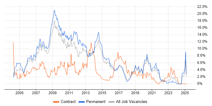 Job vacancy trend for XML in Bournemouth Job vacancy trend for XML in Bournemouth