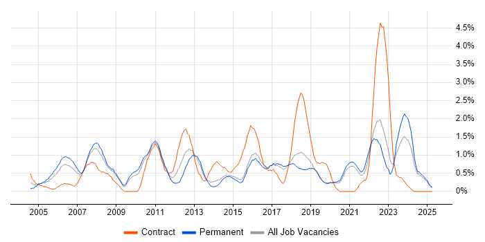 Job vacancy trend for Budget Management in Dorset Job vacancy trend for Budget Management in Dorset