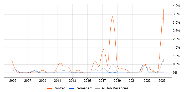 Job vacancy trend for Build Engineer in Dorset Job vacancy trend for Build Engineer in Dorset