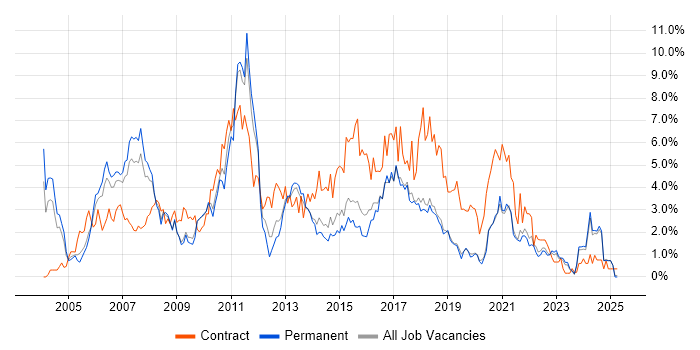 Job vacancy trend for Business Analysis in Dorset Job vacancy trend for Business Analysis in Dorset