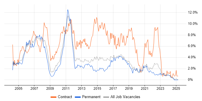 Job vacancy trend for Business Analyst in Dorset Job vacancy trend for Business Analyst in Dorset