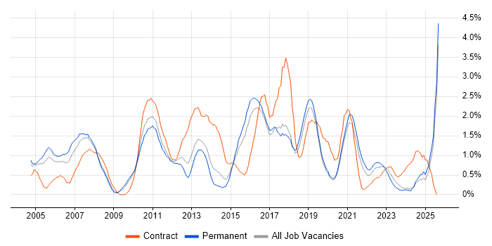 Job vacancy trend for Business Case in Dorset