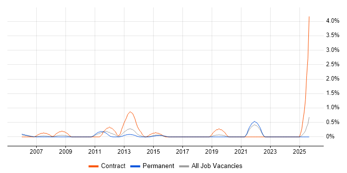 Business Change Management job vacancy trend in Dorset
