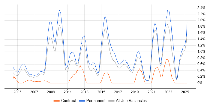 Job vacancy trend for Business Development in Dorset Job vacancy trend for Business Development in Dorset