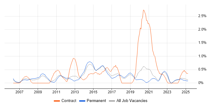 Job vacancy trend for Business Intelligence Analyst in Dorset