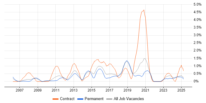 Job vacancy trend for Business Intelligence Developer in Dorset