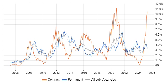 Job vacancy trend for Business Intelligence in Dorset