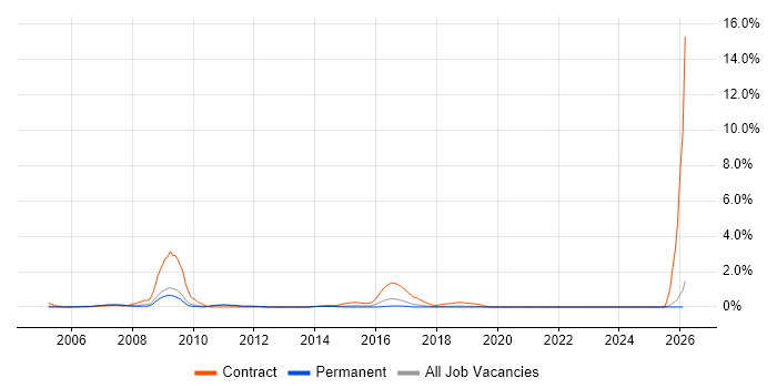 Business Process Analyst job vacancy trend in Dorset
