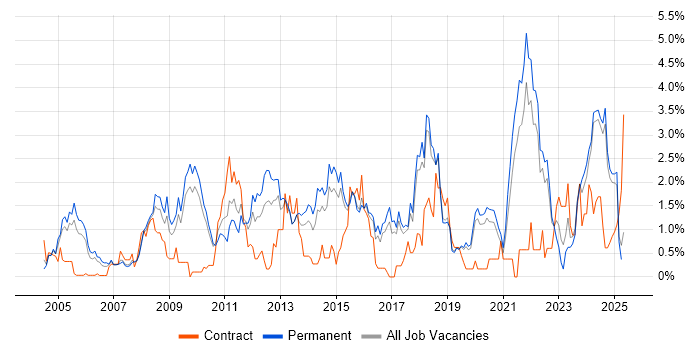 Job vacancy trend for Business Strategy in Dorset Job vacancy trend for Business Strategy in Dorset