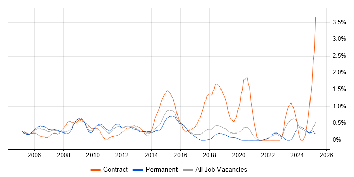 Job vacancy trend for Business Transformation in Dorset