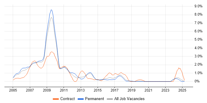 Job vacancy trend for BusinessObjects in Dorset